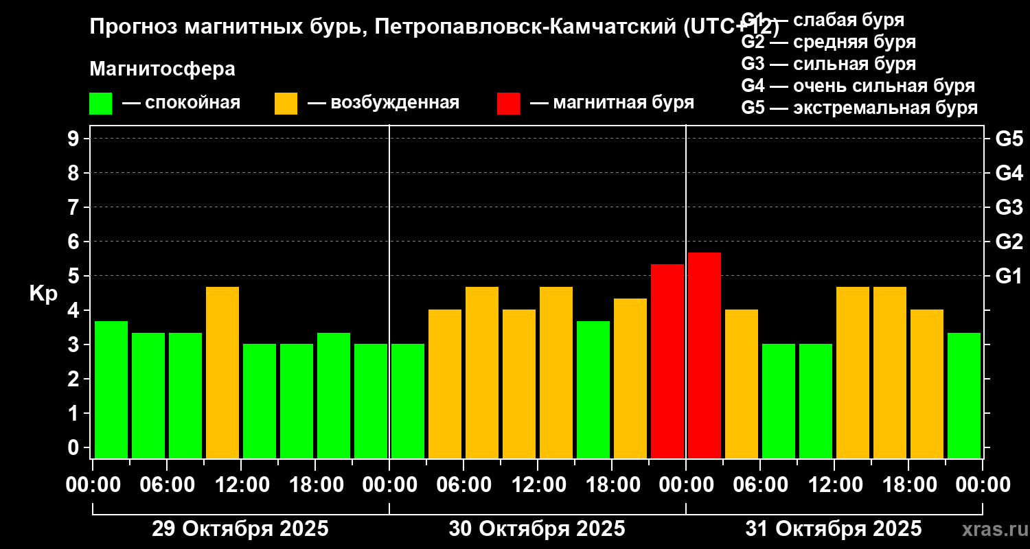Прогноз геомагнитного индекса Kp
