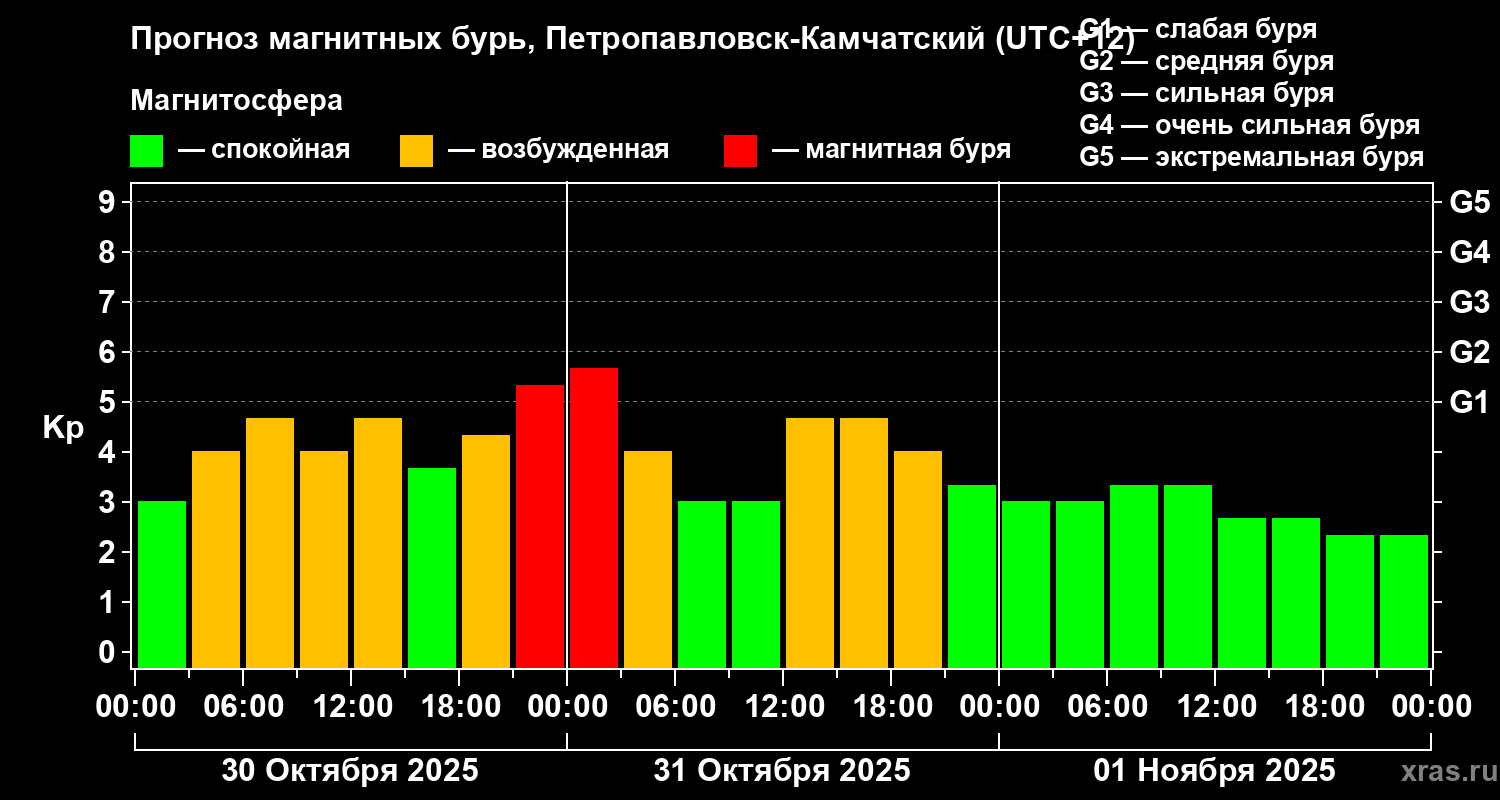 Прогноз геомагнитного индекса Kp