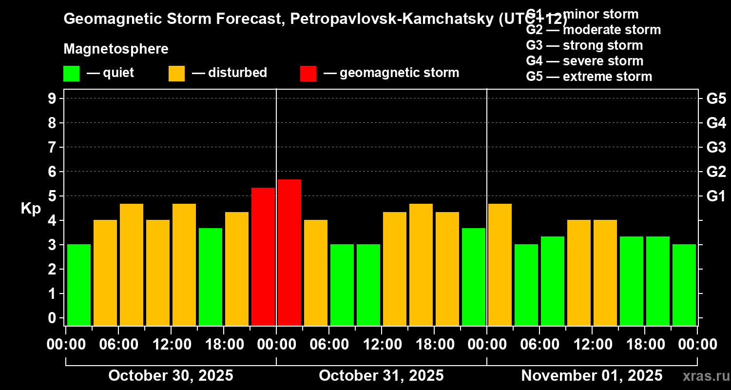 Forecast of the geomagnetic index Kp