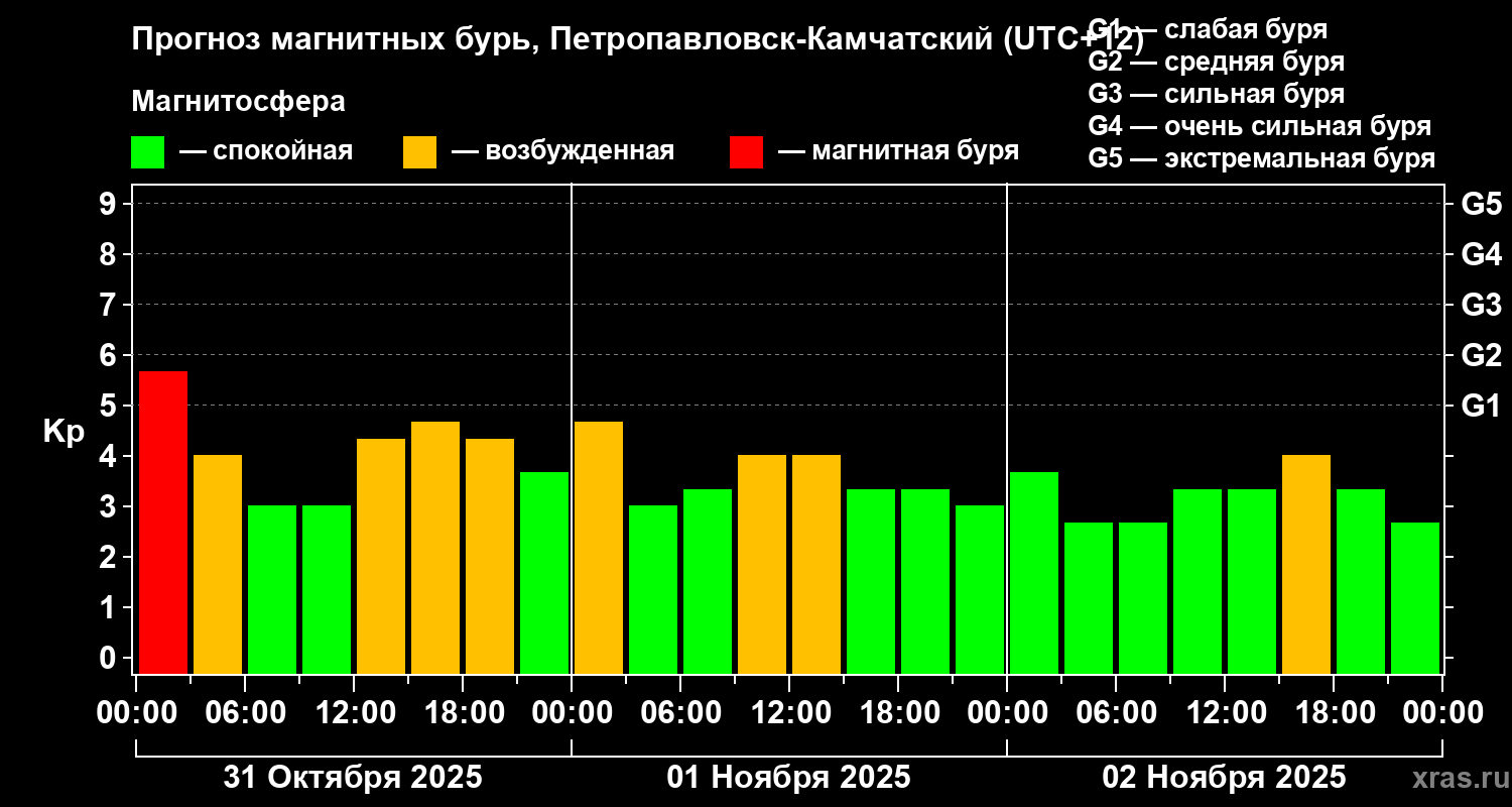 Прогноз геомагнитного индекса Kp