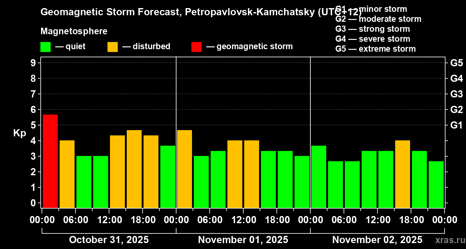 Forecast of the geomagnetic index Kp