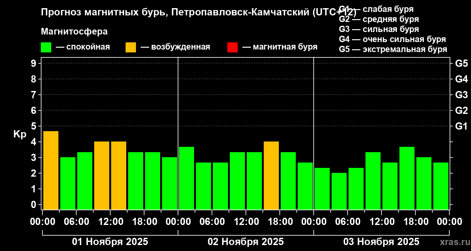 Прогноз геомагнитного индекса Kp