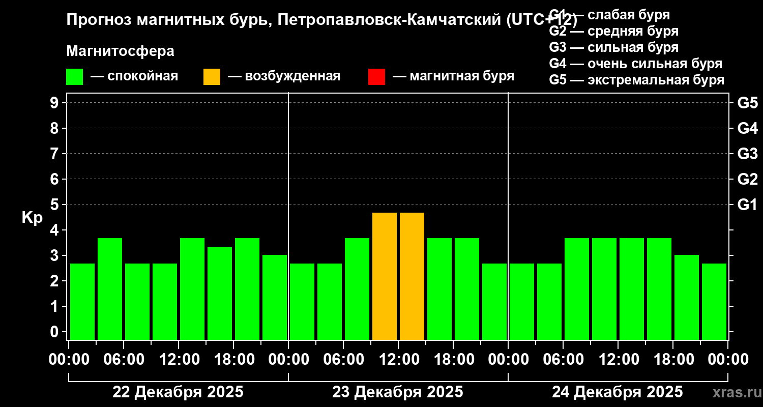 Прогноз геомагнитного индекса&nbsp;Kp