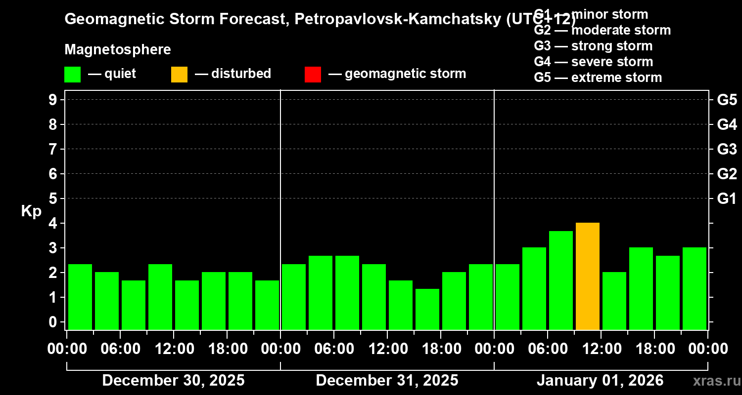 Forecast of the geomagnetic index&nbsp;Kp