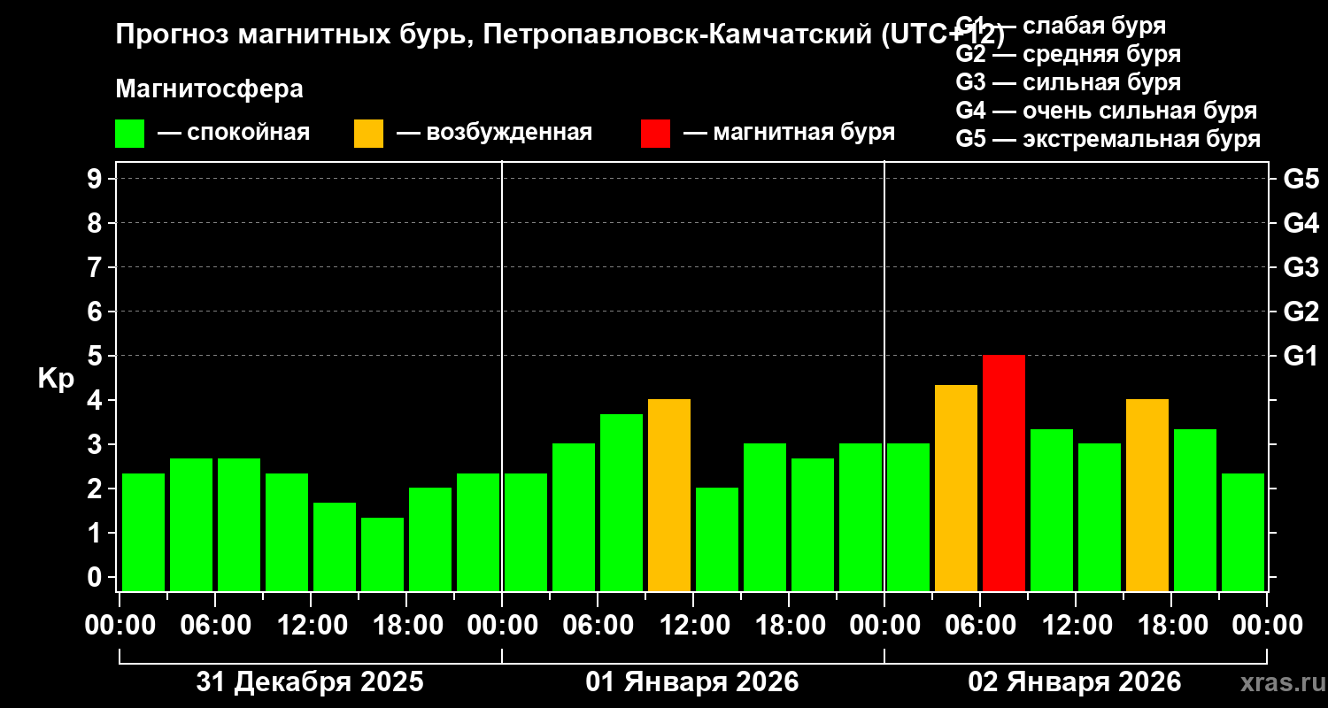 Прогноз геомагнитного индекса&nbsp;Kp