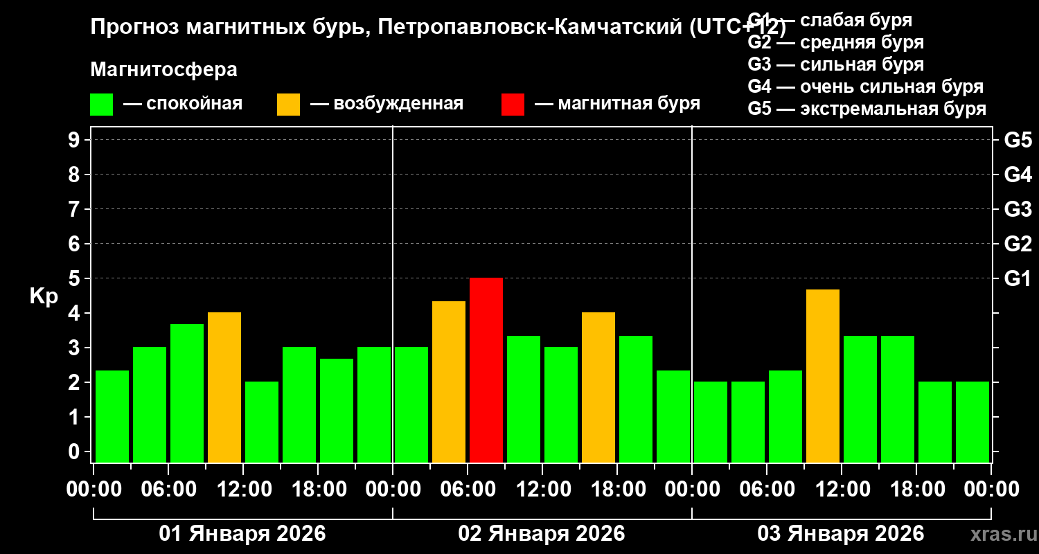 Прогноз геомагнитного индекса&nbsp;Kp