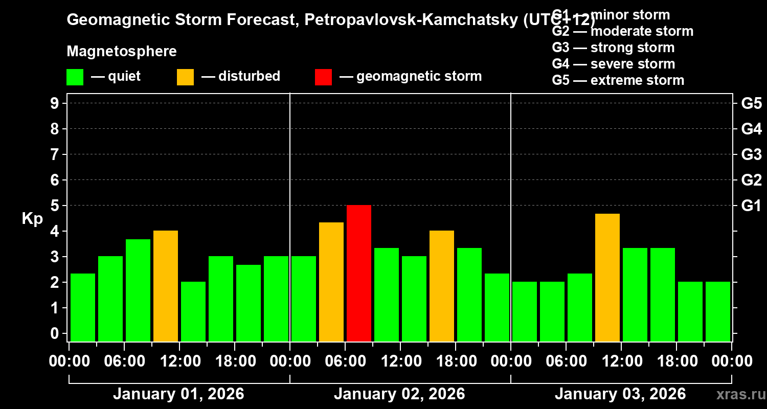 Forecast of the geomagnetic index&nbsp;Kp