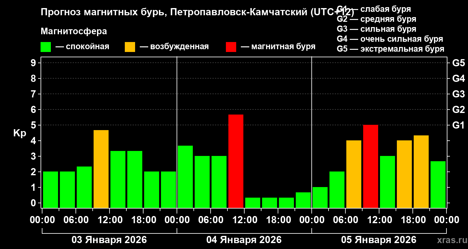Прогноз геомагнитного индекса&nbsp;Kp