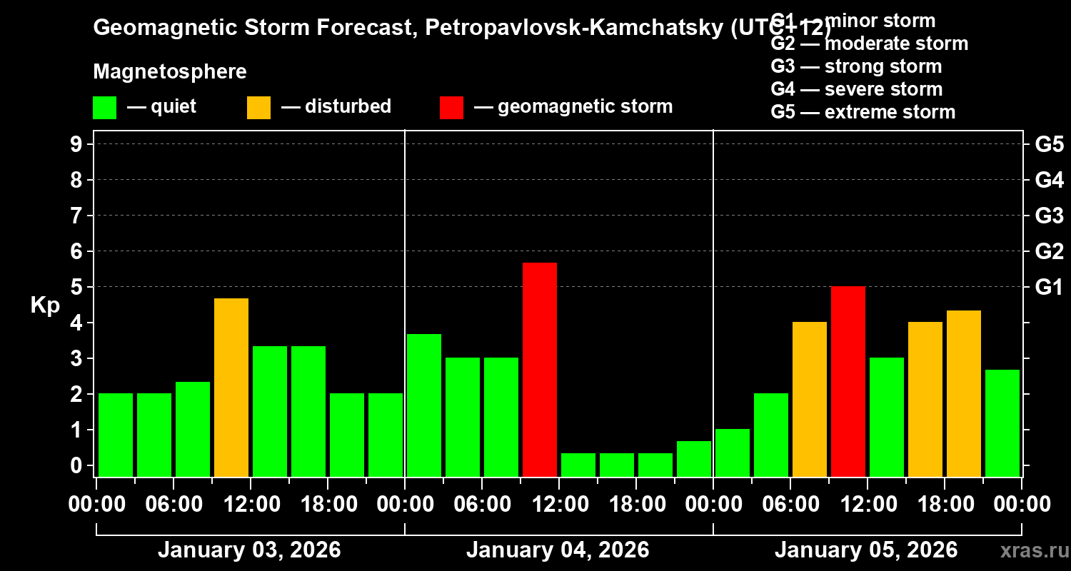 Forecast of the geomagnetic index&nbsp;Kp