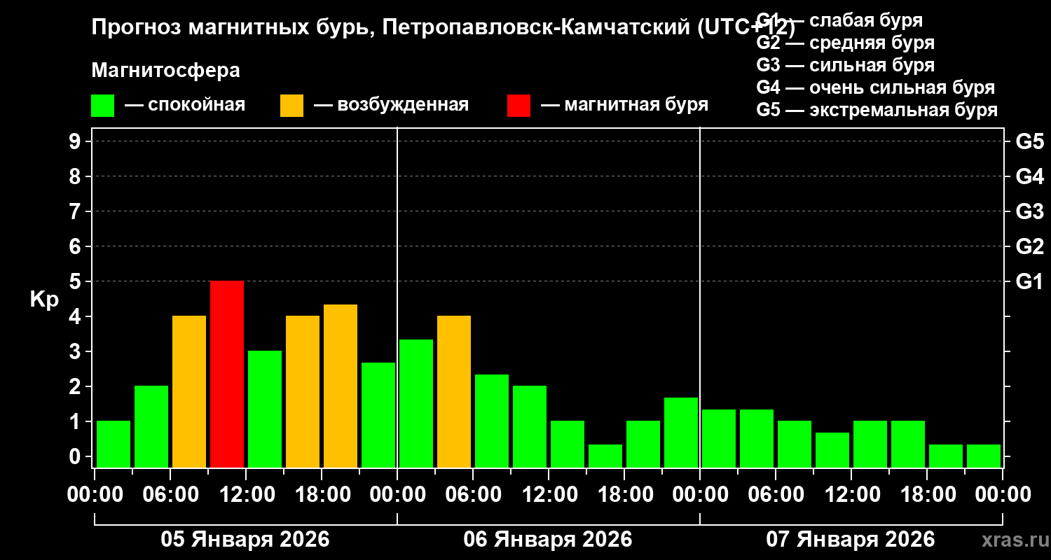 Прогноз геомагнитного индекса&nbsp;Kp