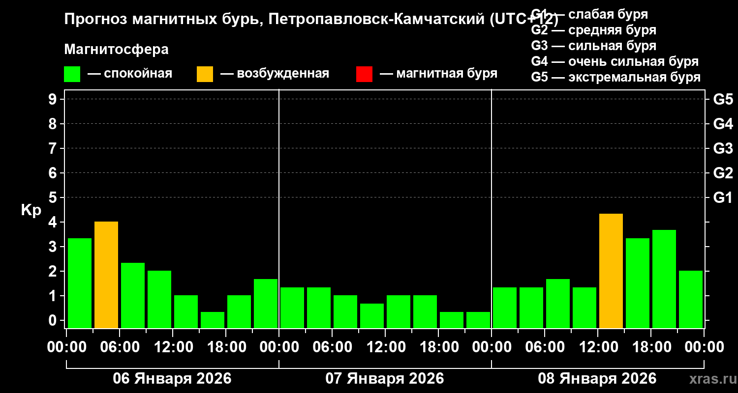 Прогноз геомагнитного индекса&nbsp;Kp