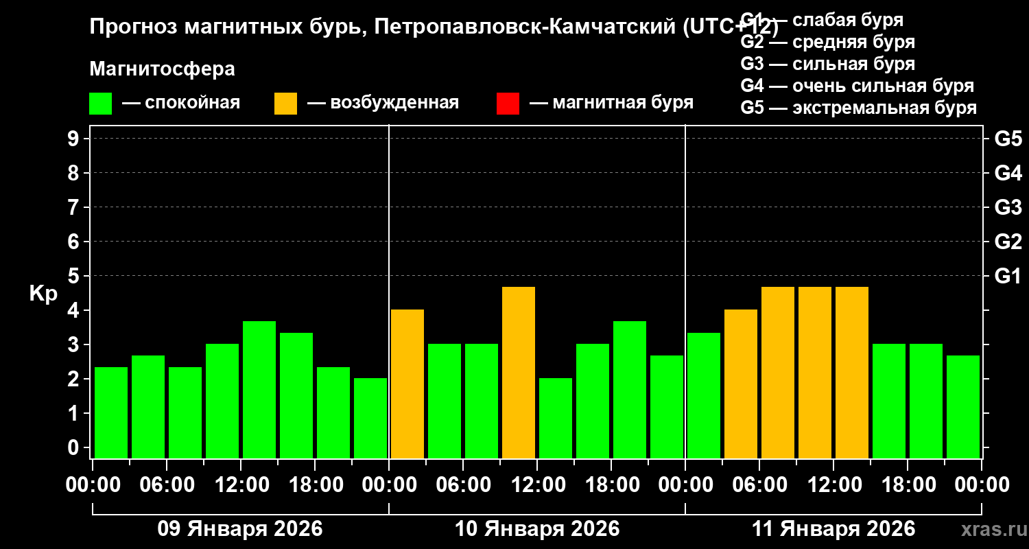 Прогноз геомагнитного индекса&nbsp;Kp
