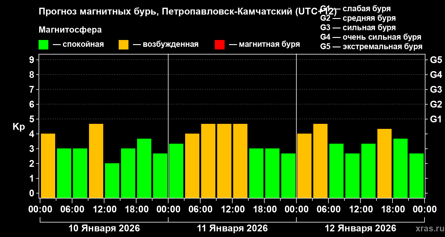 Прогноз геомагнитного индекса&nbsp;Kp