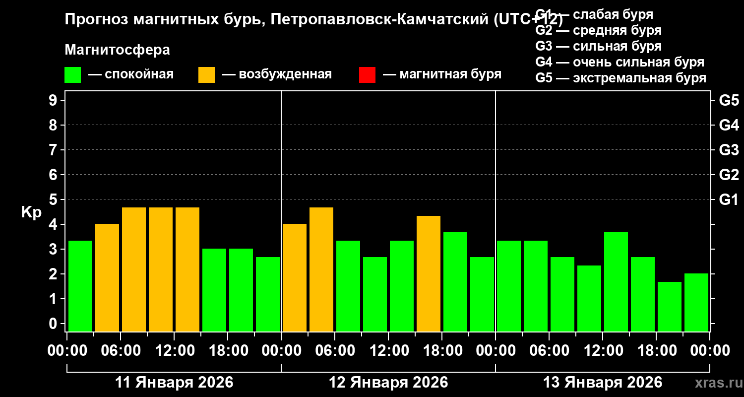 Прогноз геомагнитного индекса&nbsp;Kp