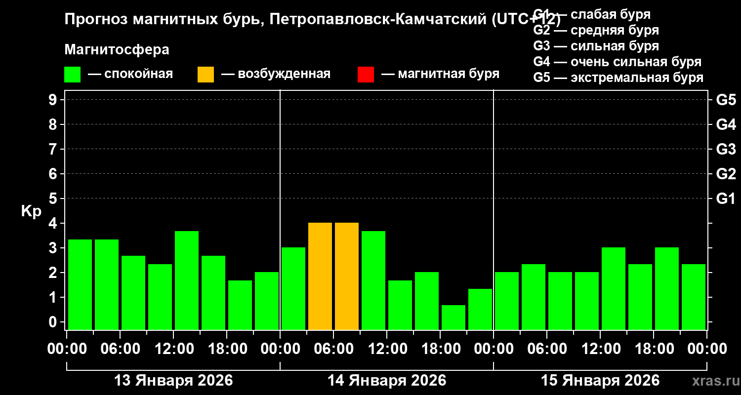 Прогноз геомагнитного индекса&nbsp;Kp