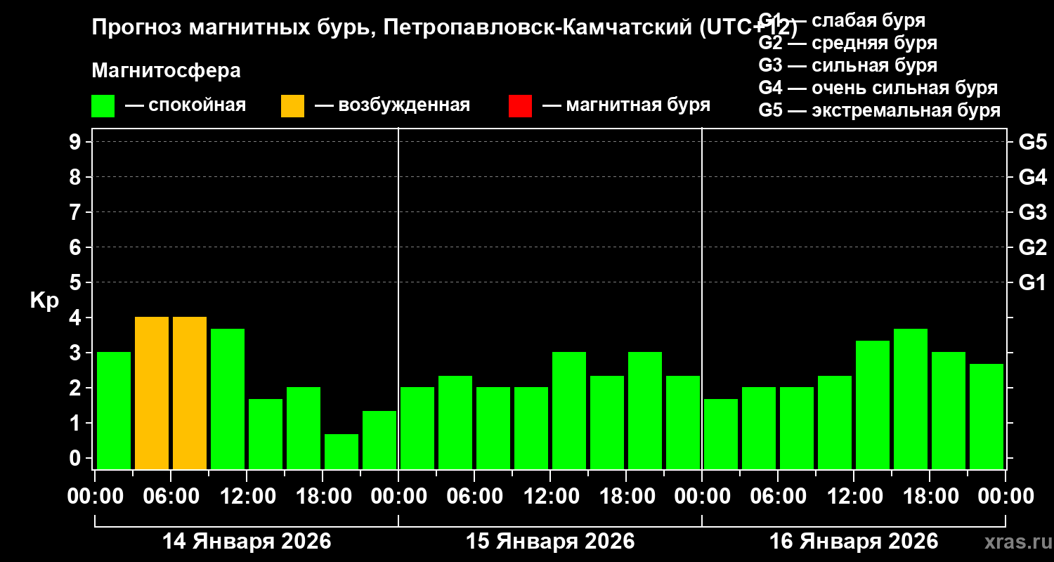 Прогноз геомагнитного индекса&nbsp;Kp
