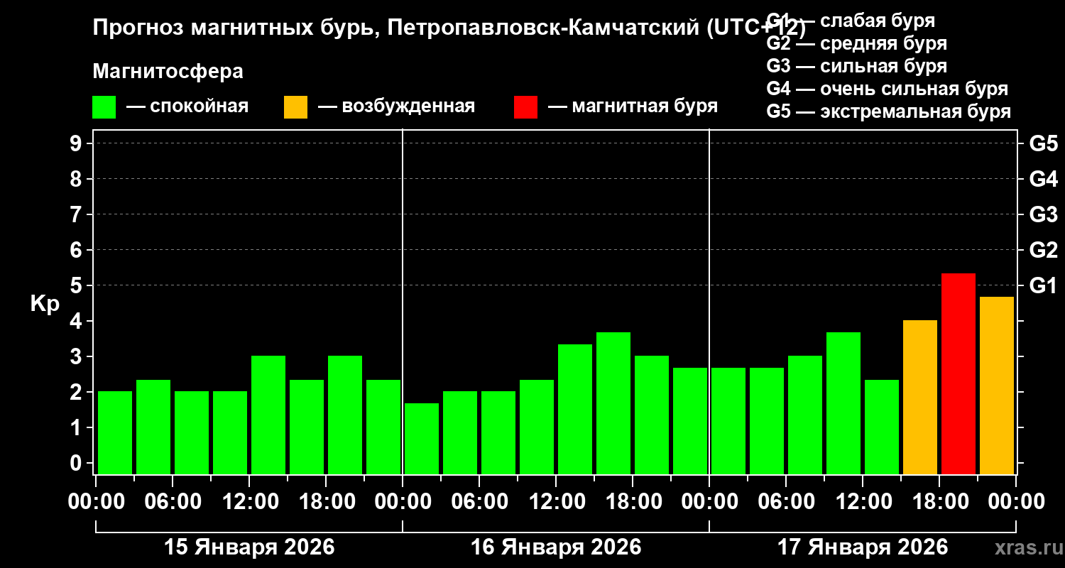 Прогноз геомагнитного индекса&nbsp;Kp