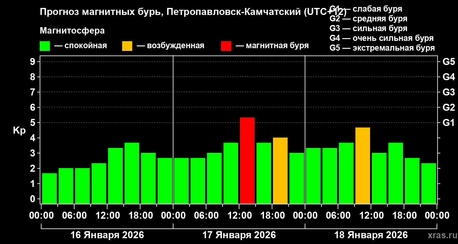Прогноз геомагнитного индекса&nbsp;Kp