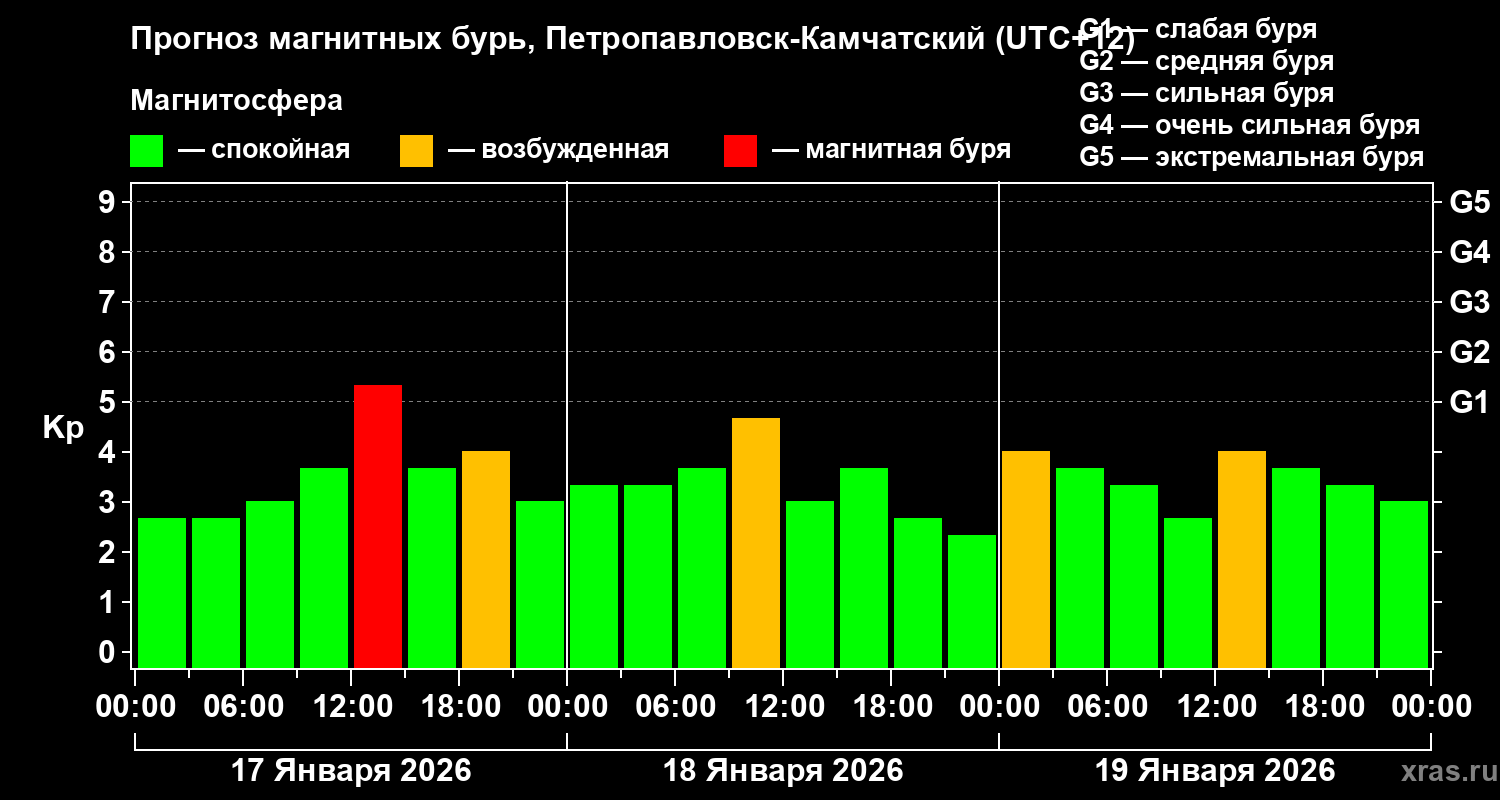 Прогноз геомагнитного индекса&nbsp;Kp