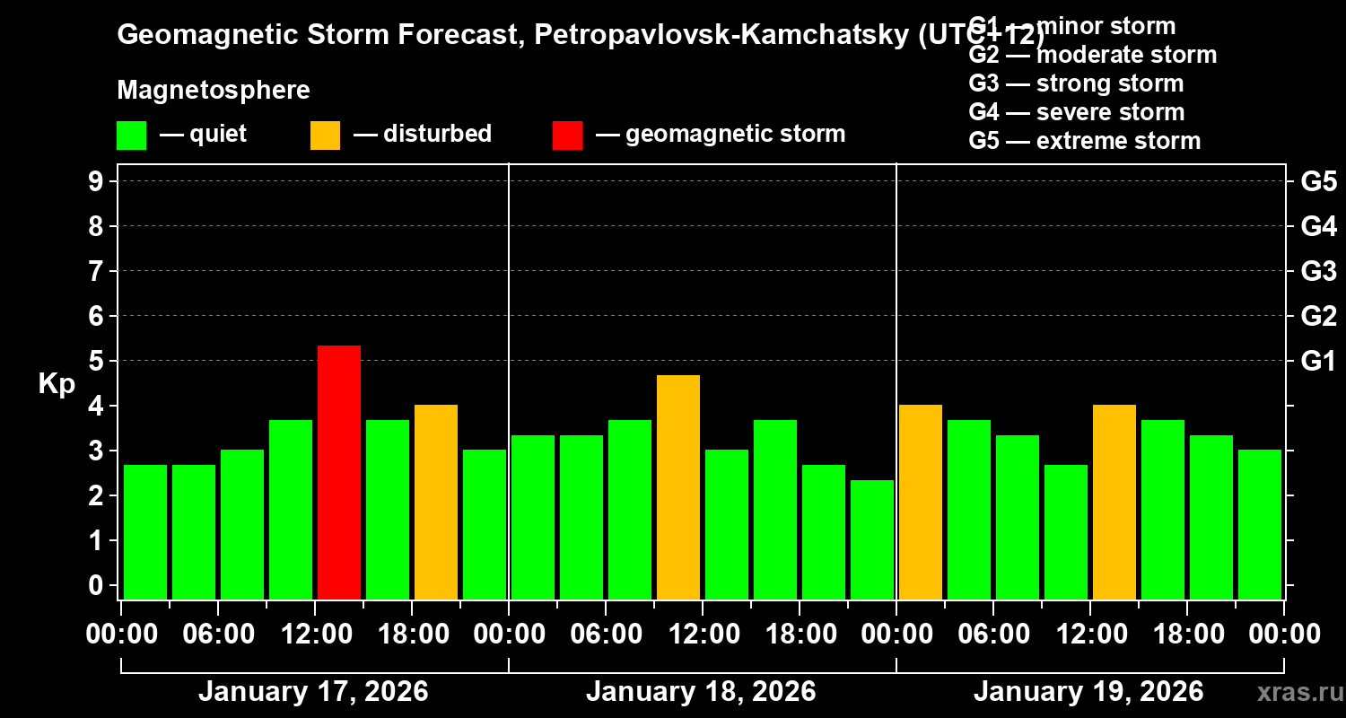 Forecast of the geomagnetic index&nbsp;Kp