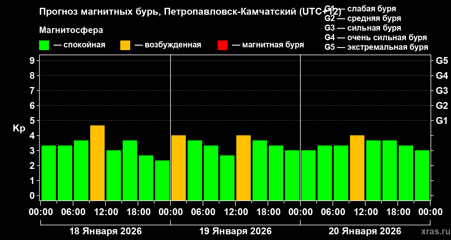 Прогноз геомагнитного индекса&nbsp;Kp