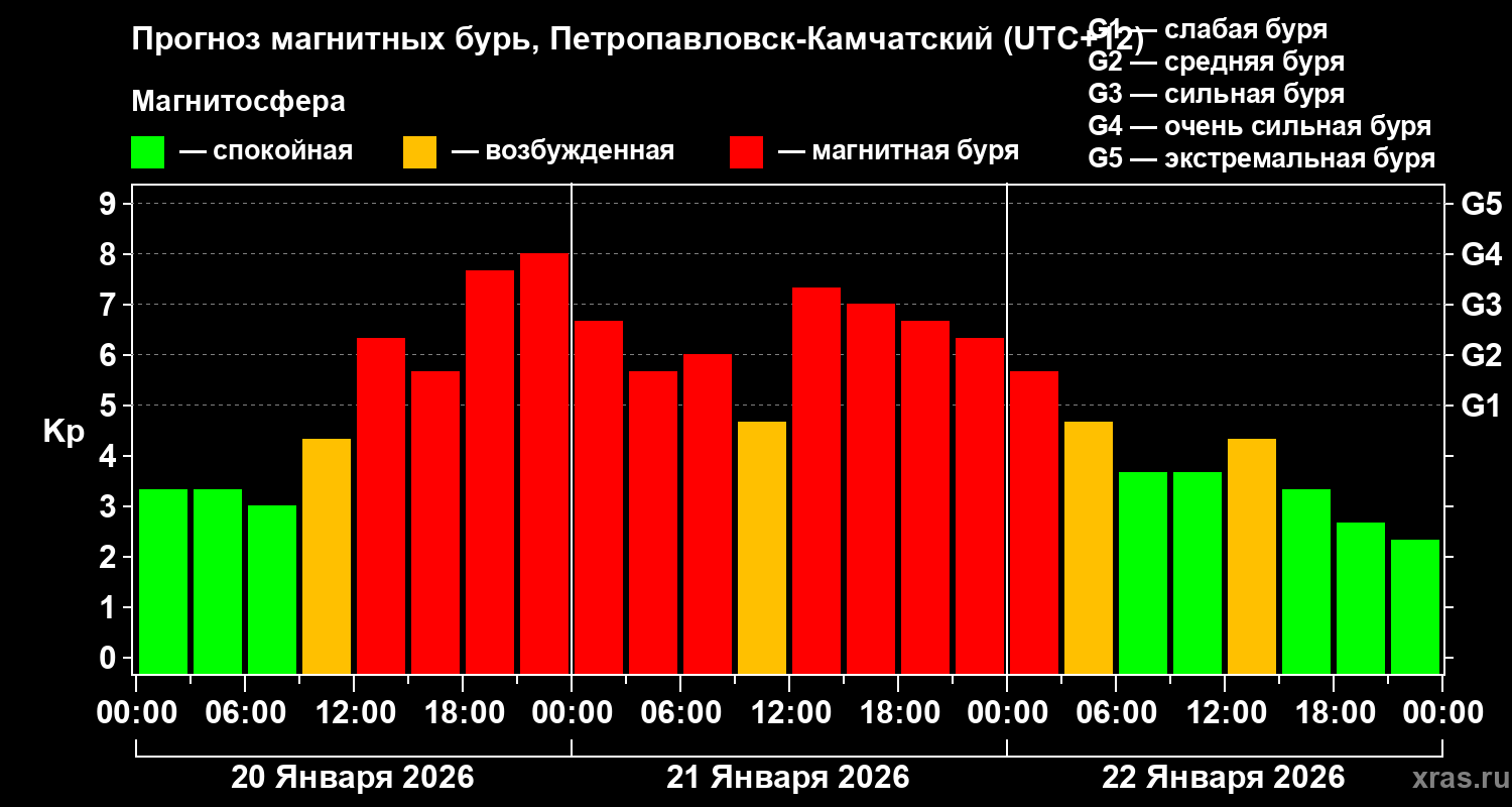 Прогноз геомагнитного индекса&nbsp;Kp