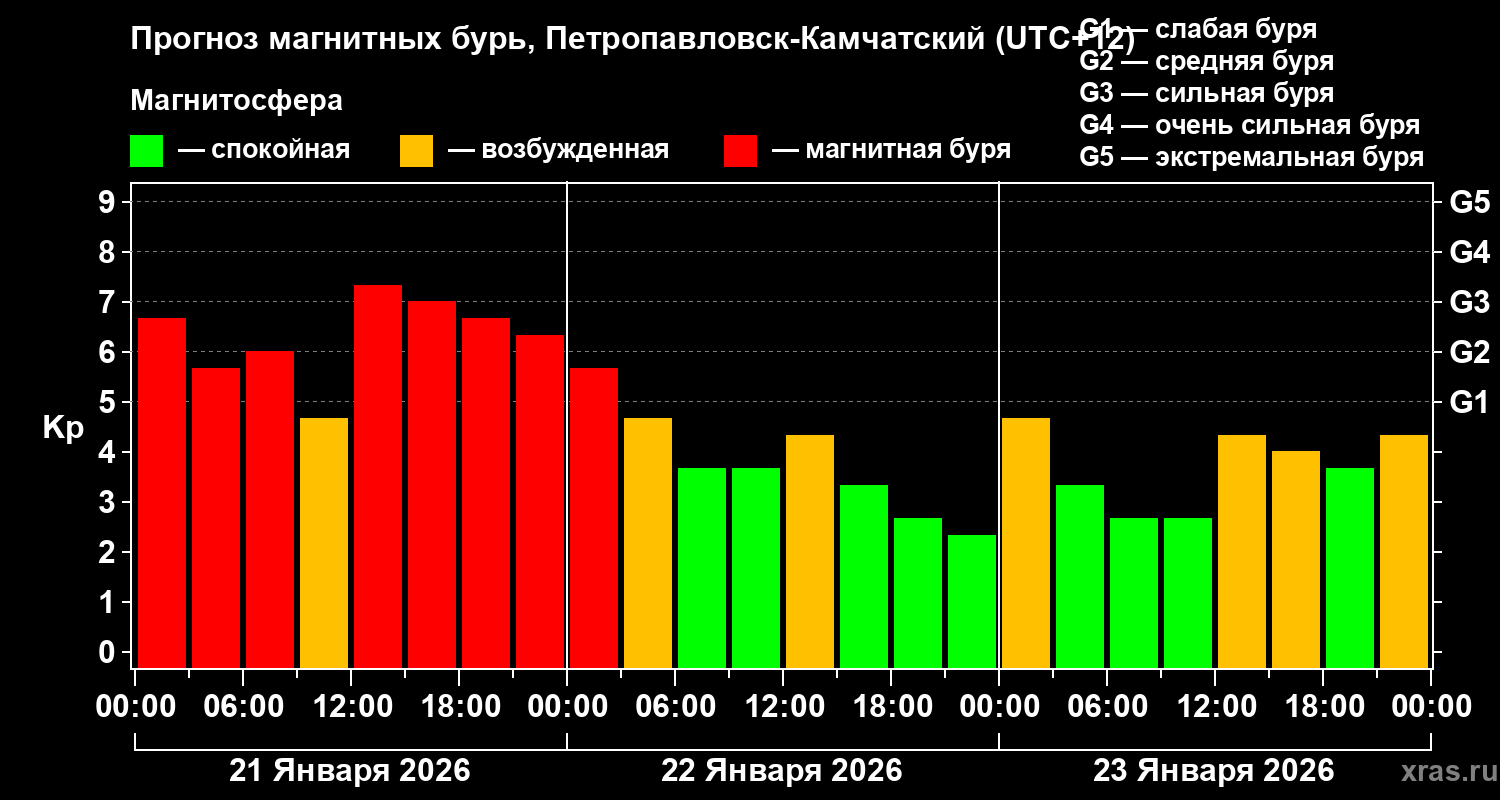 Прогноз геомагнитного индекса&nbsp;Kp