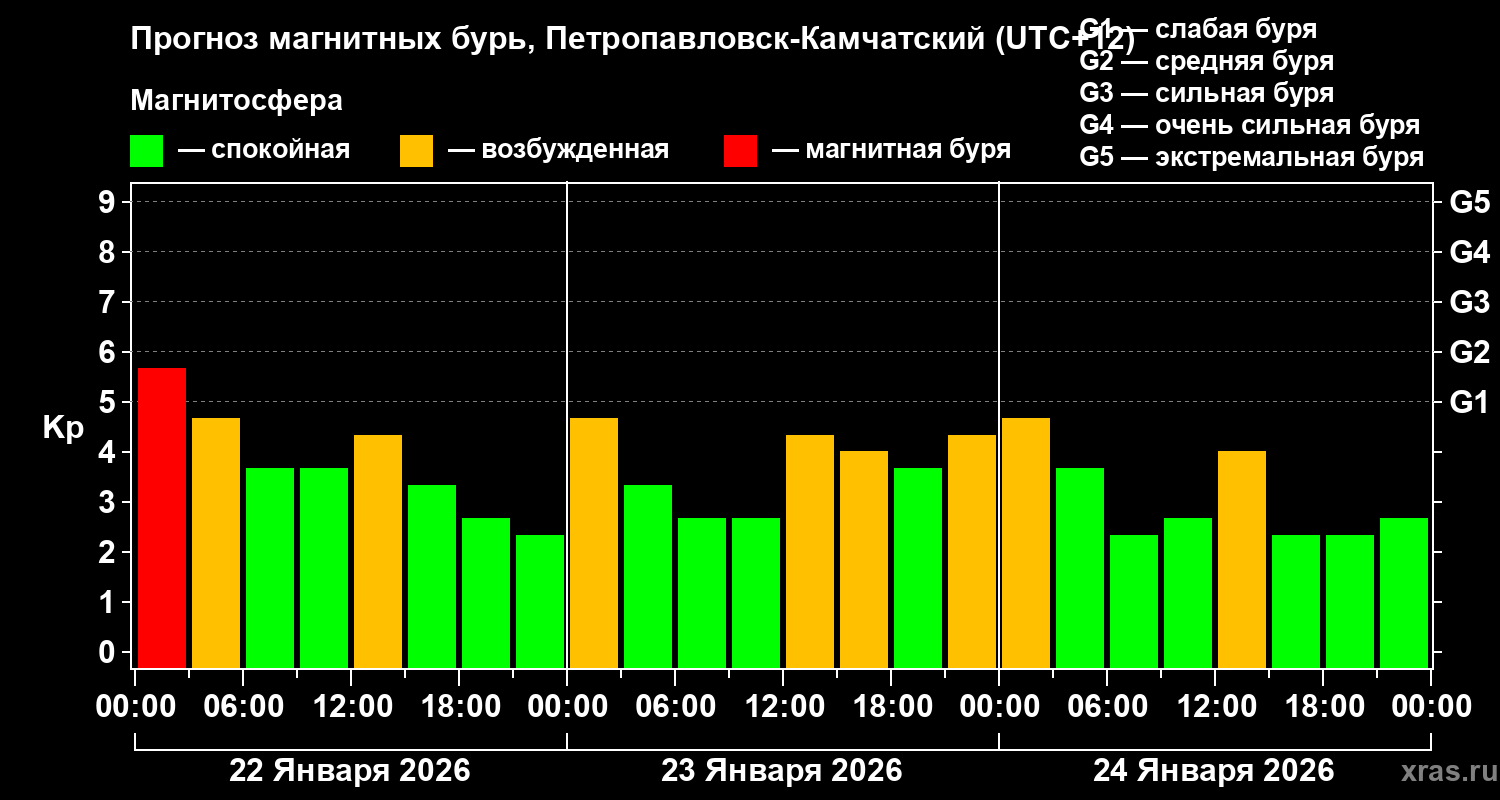 Прогноз геомагнитного индекса&nbsp;Kp