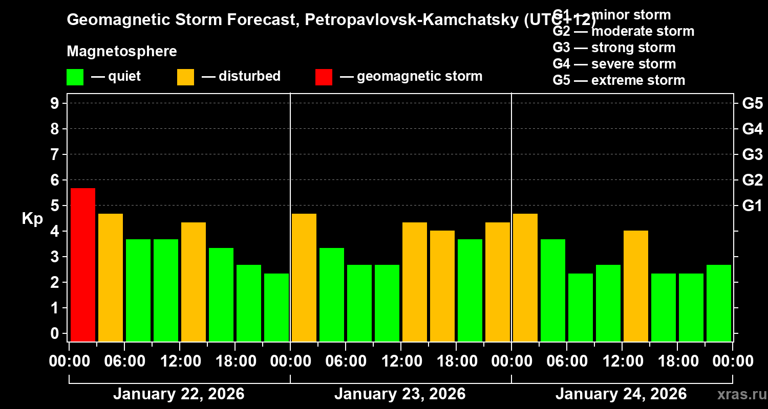 Forecast of the geomagnetic index&nbsp;Kp