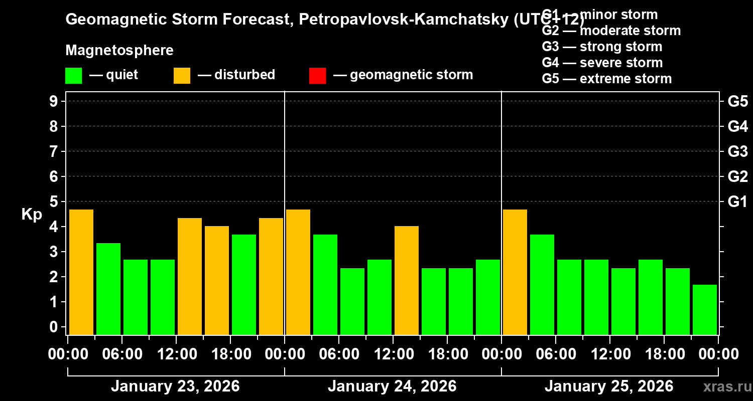 Forecast of the geomagnetic index&nbsp;Kp
