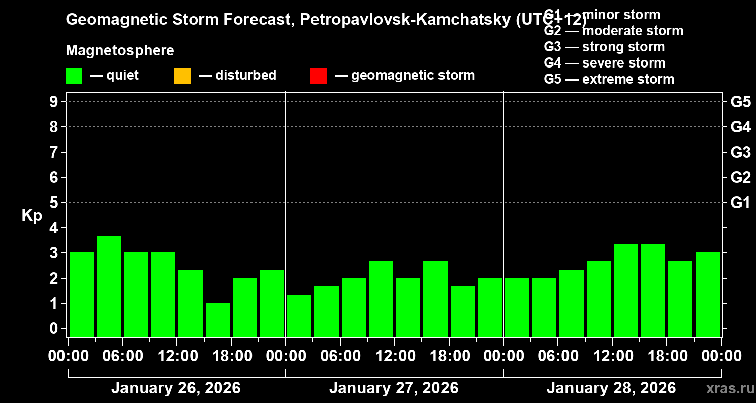 Forecast of the geomagnetic index&nbsp;Kp
