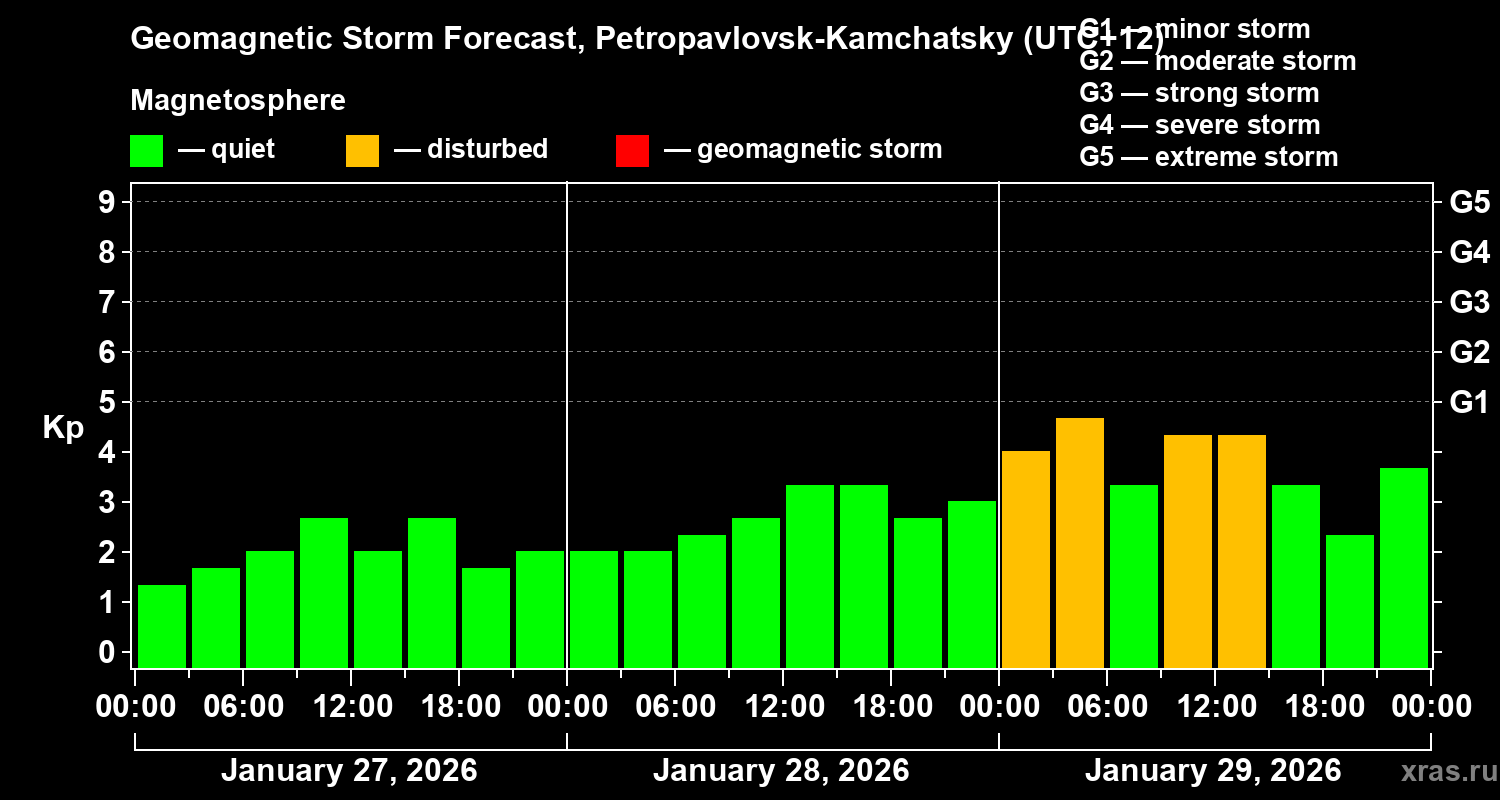 Forecast of the geomagnetic index&nbsp;Kp