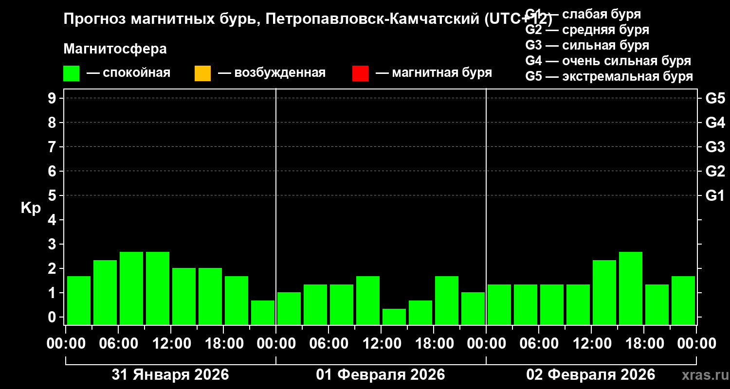 Прогноз геомагнитного индекса&nbsp;Kp