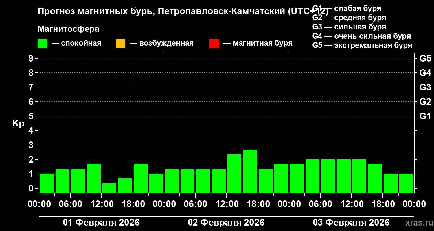 Прогноз геомагнитного индекса&nbsp;Kp