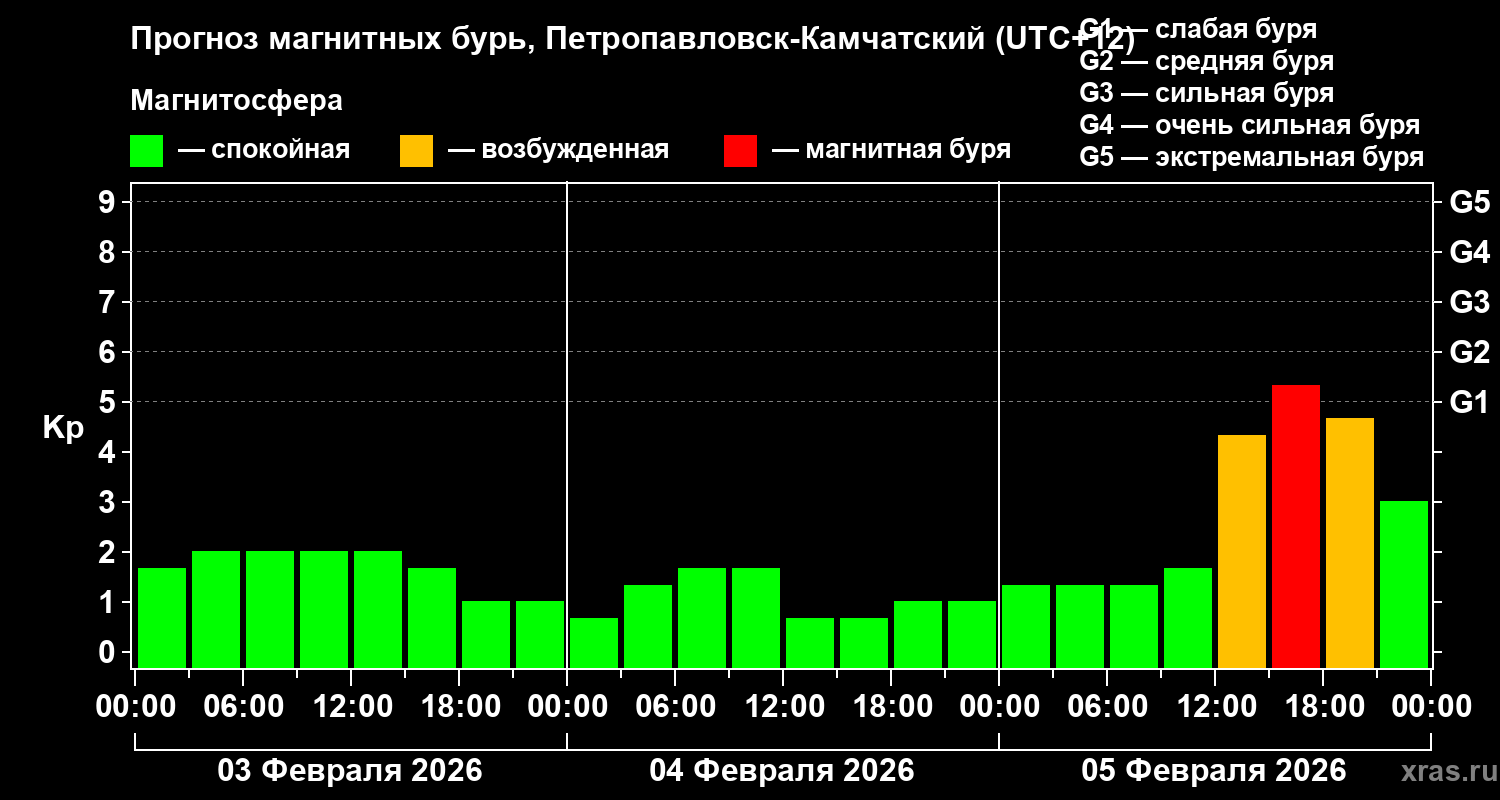 Прогноз геомагнитного индекса&nbsp;Kp