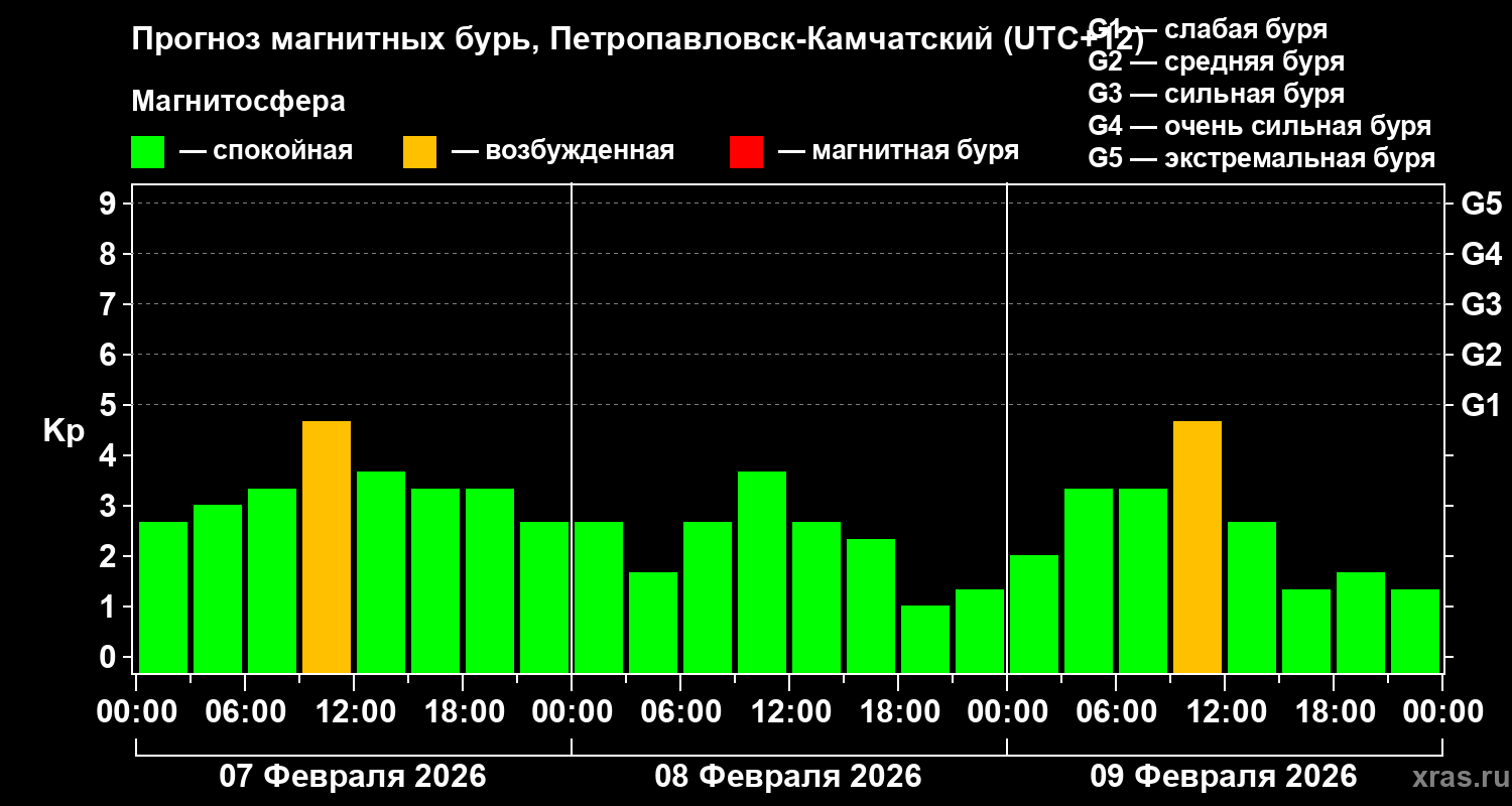 Прогноз геомагнитного индекса&nbsp;Kp