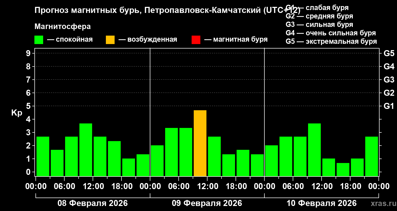 Прогноз геомагнитного индекса&nbsp;Kp