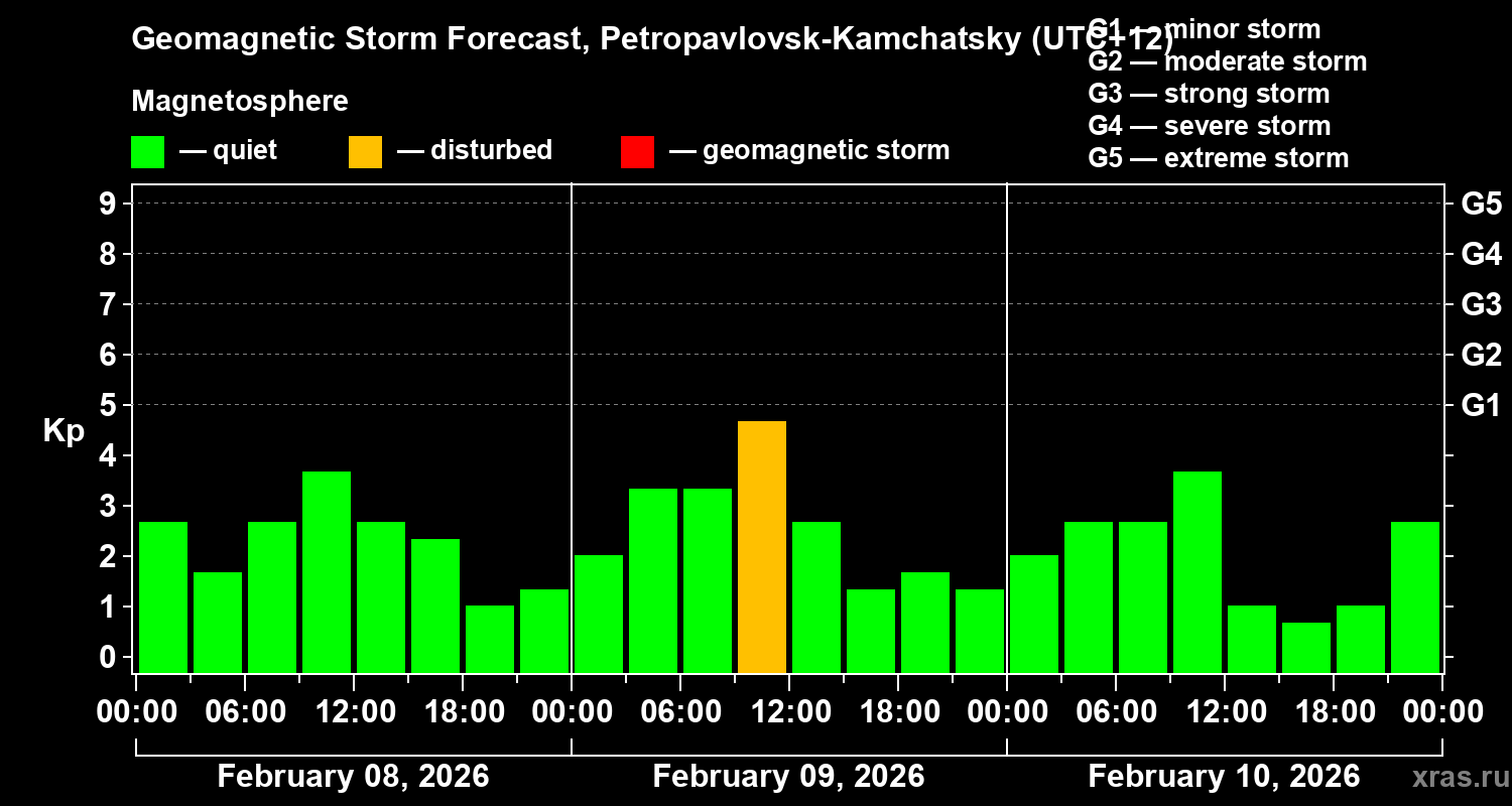Forecast of the geomagnetic index&nbsp;Kp