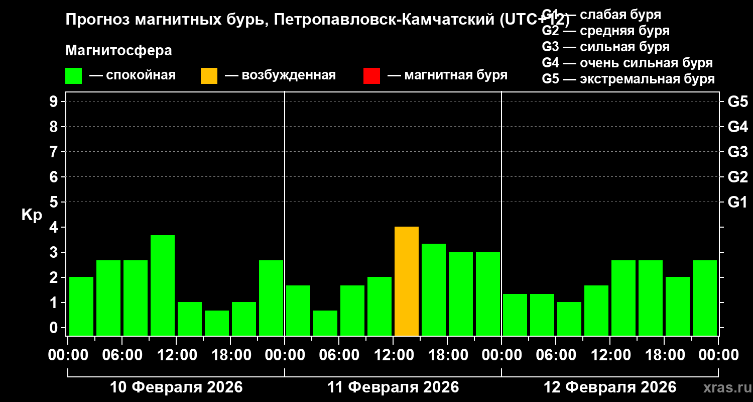 Прогноз геомагнитного индекса&nbsp;Kp