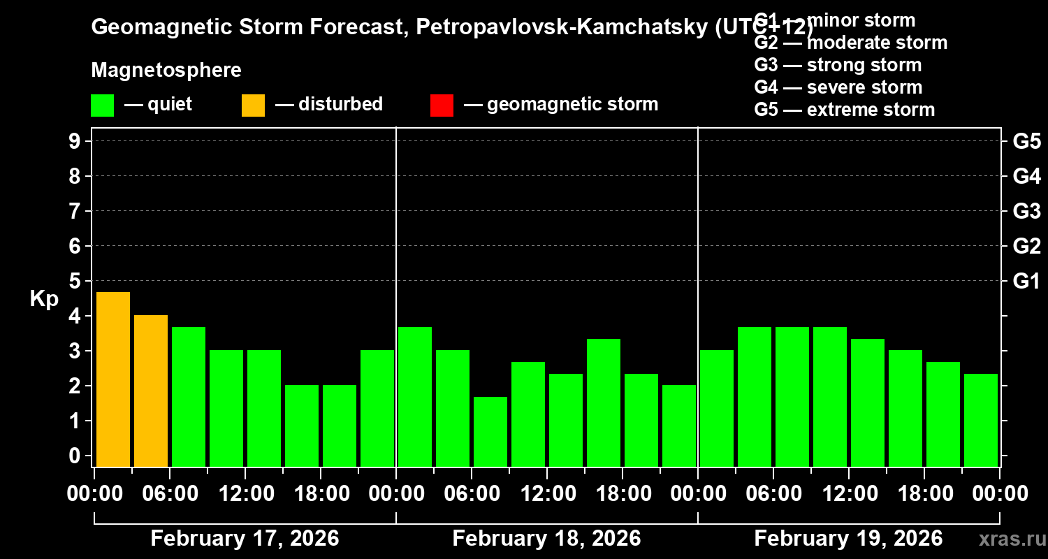 Forecast of the geomagnetic index&nbsp;Kp