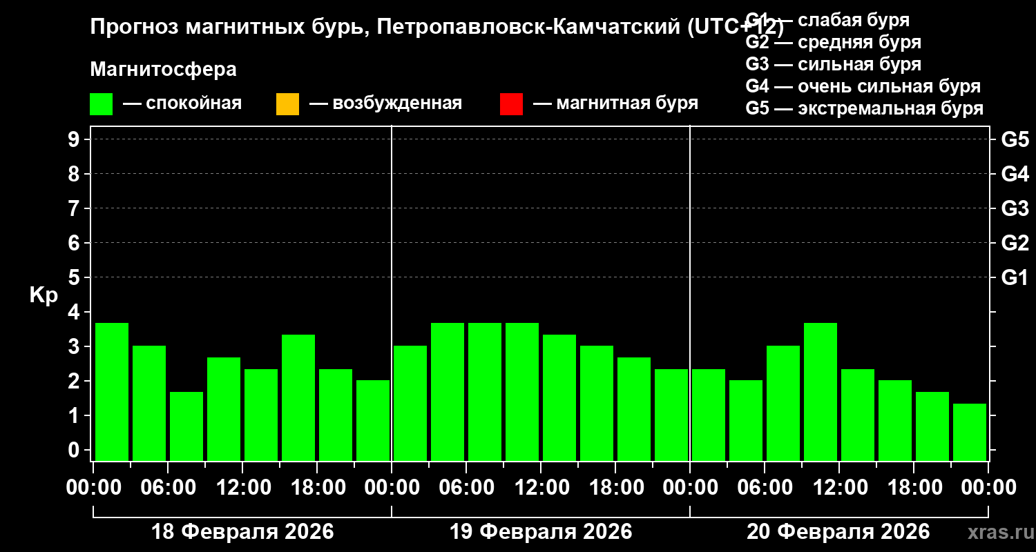 Прогноз геомагнитного индекса&nbsp;Kp