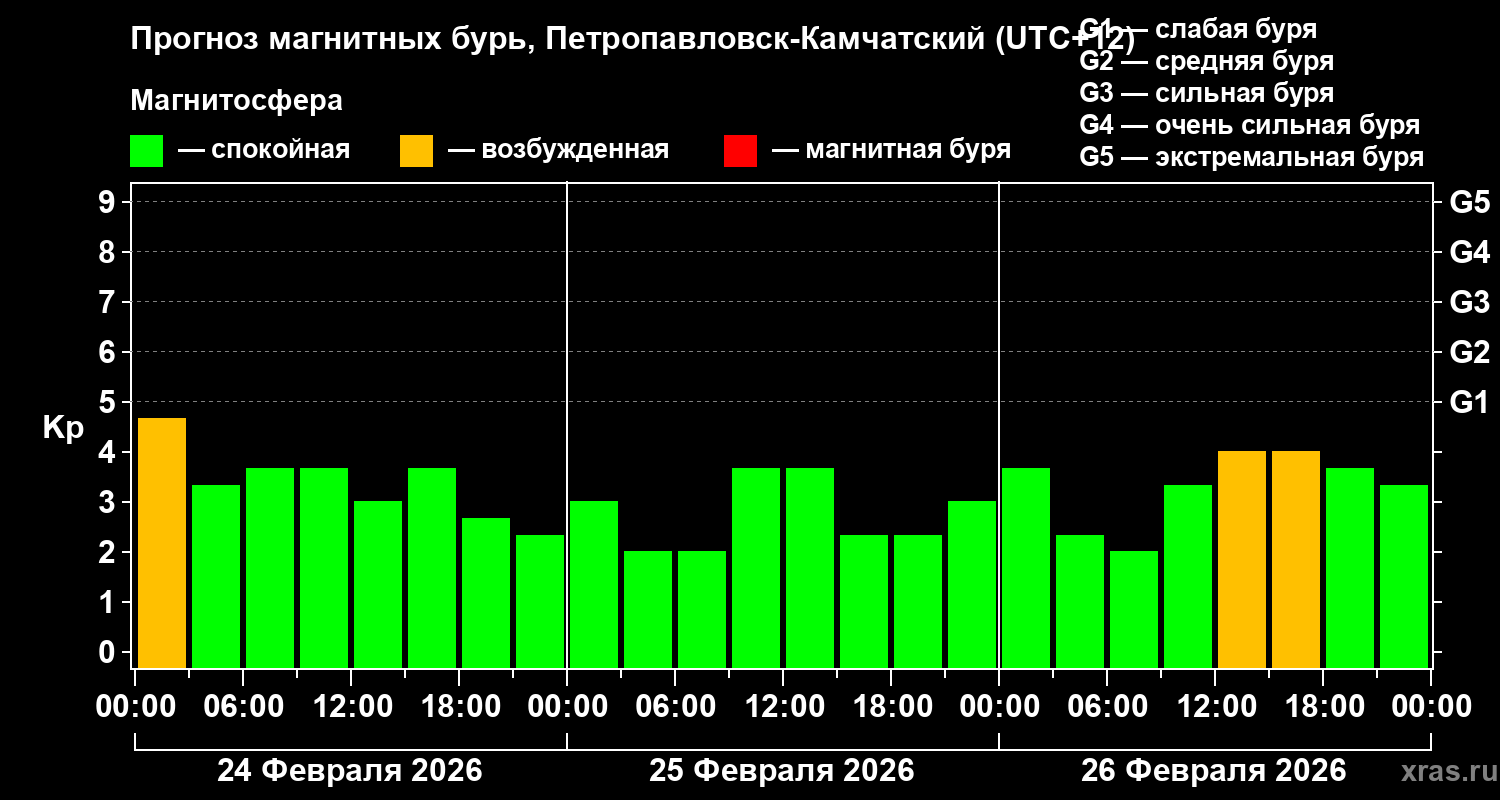 Прогноз геомагнитного индекса Kp