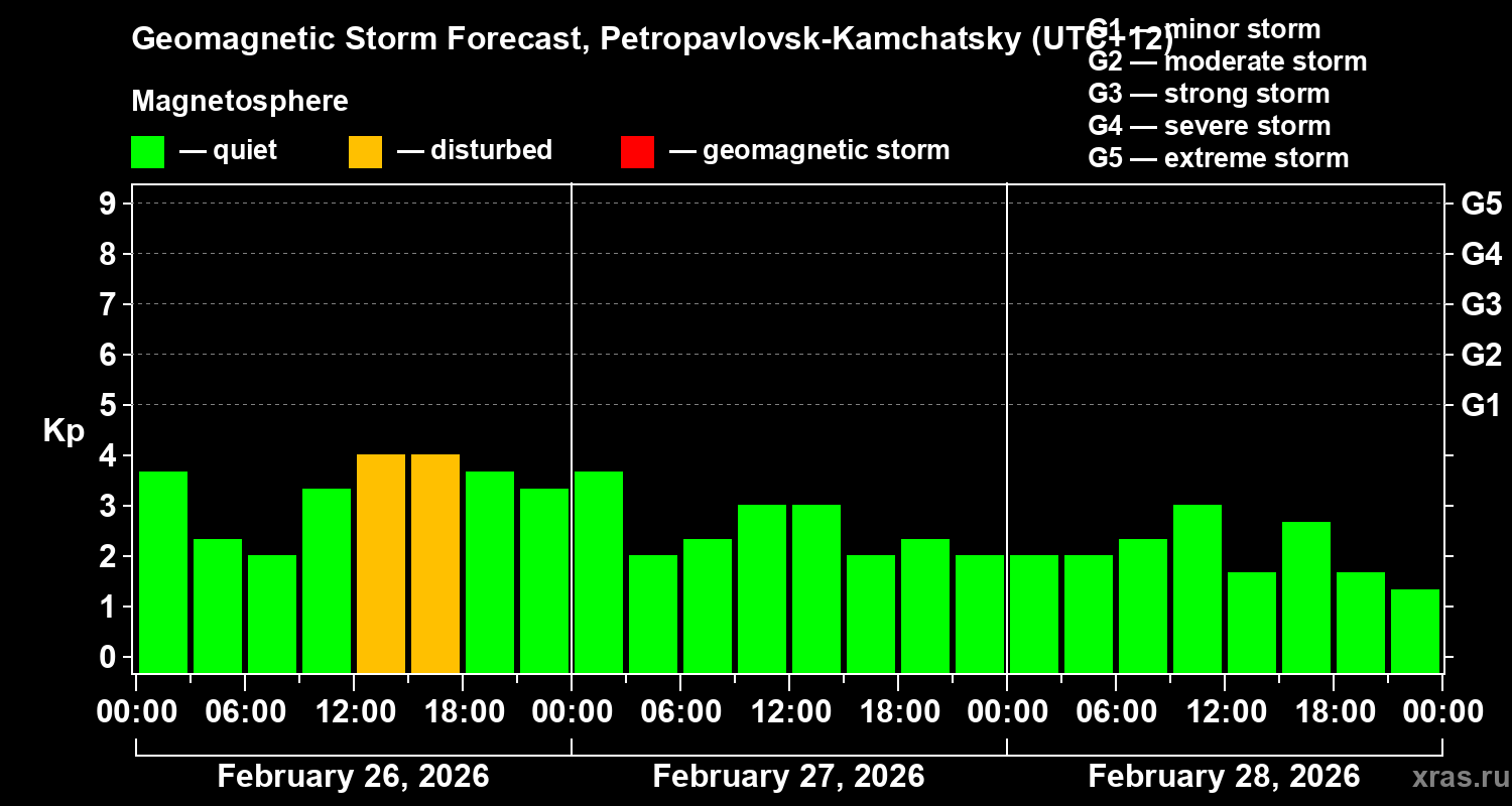 Forecast of the geomagnetic index&nbsp;Kp