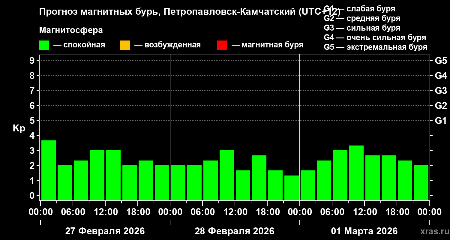 Прогноз геомагнитного индекса Kp
