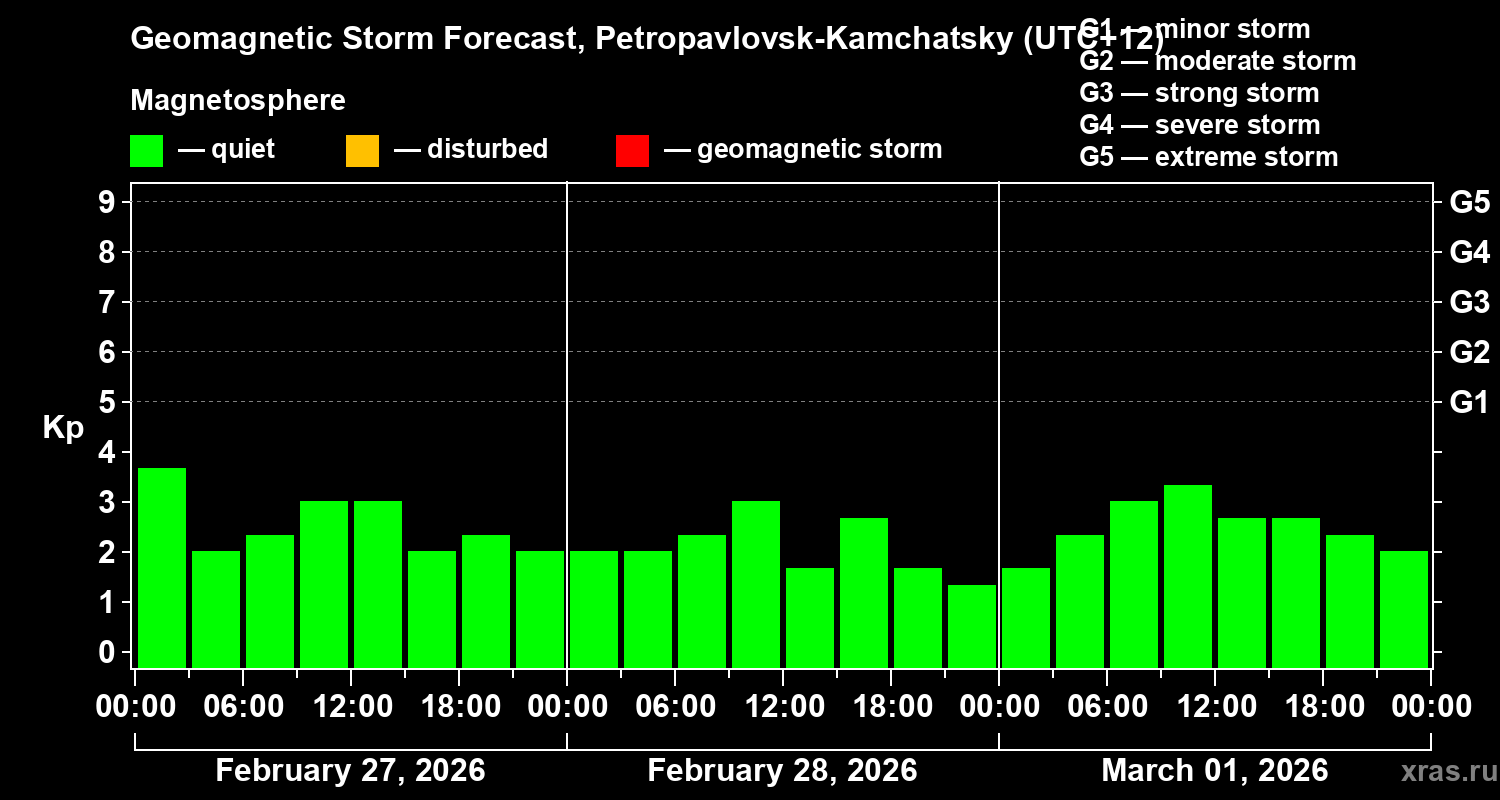 Forecast of the geomagnetic index&nbsp;Kp