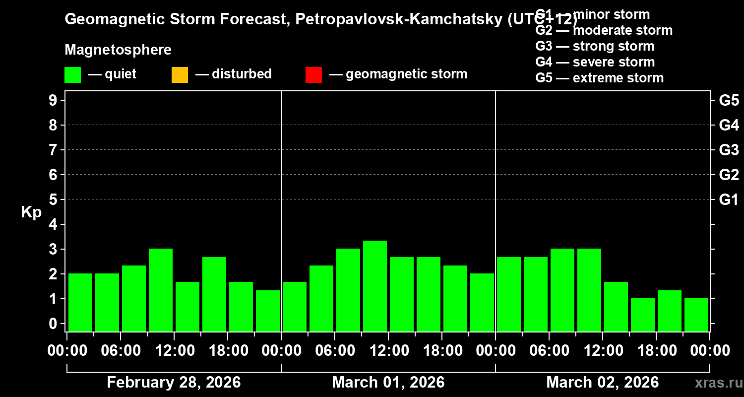Forecast of the geomagnetic index&nbsp;Kp
