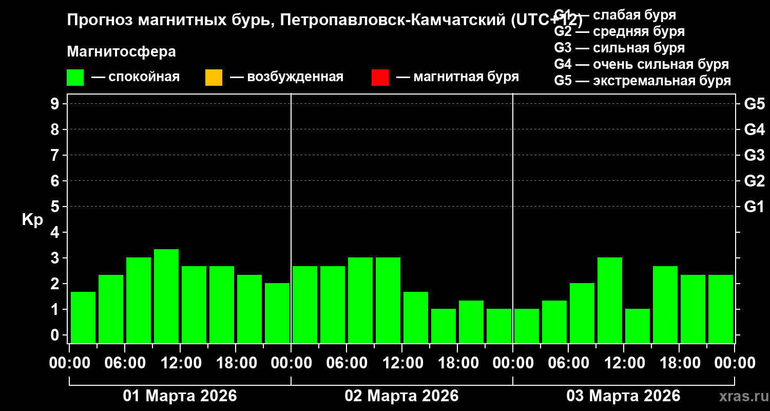 Прогноз геомагнитного индекса&nbsp;Kp