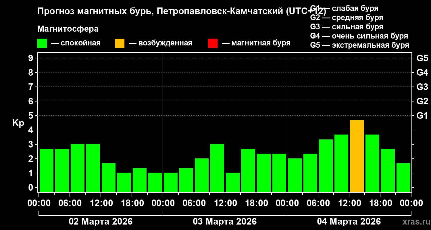 Прогноз геомагнитного индекса&nbsp;Kp