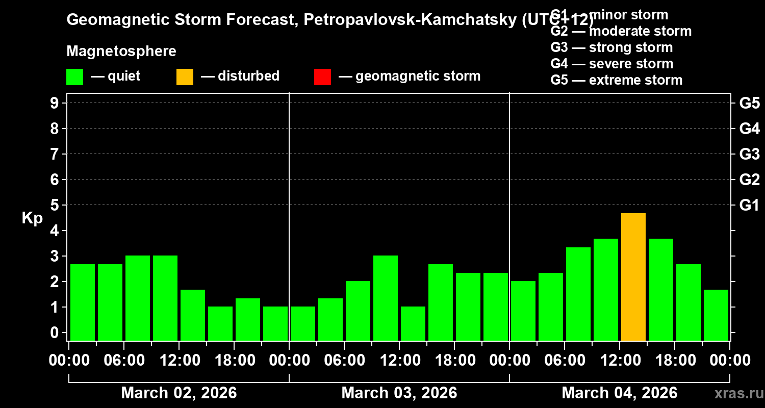 Forecast of the geomagnetic index&nbsp;Kp