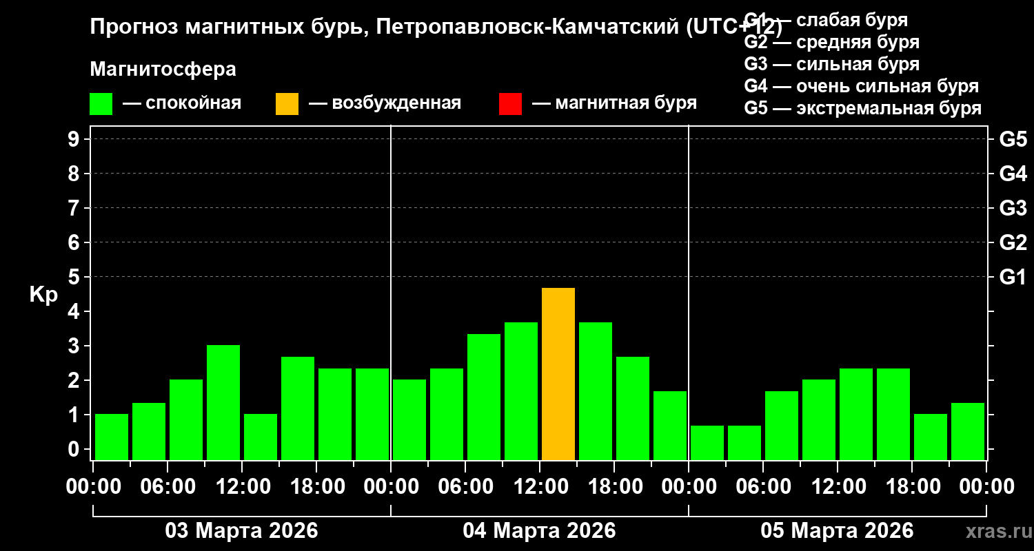Прогноз геомагнитного индекса&nbsp;Kp